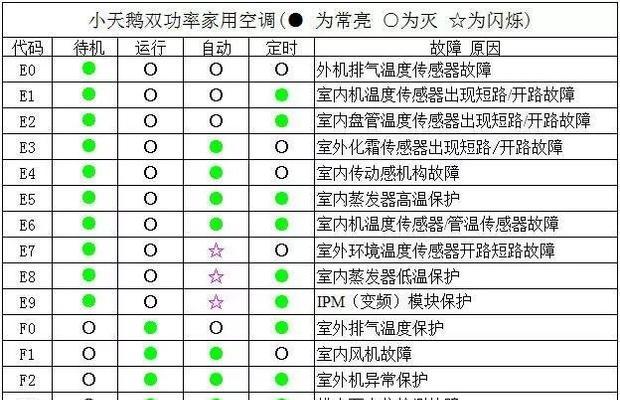 中央空调保护灯闪烁故障的原因及解决方法（为什么中央空调保护灯一直闪烁）