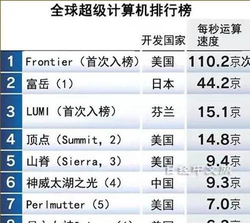 2022年最好笔记本电脑top.txt？如何选择适合自己的型号？